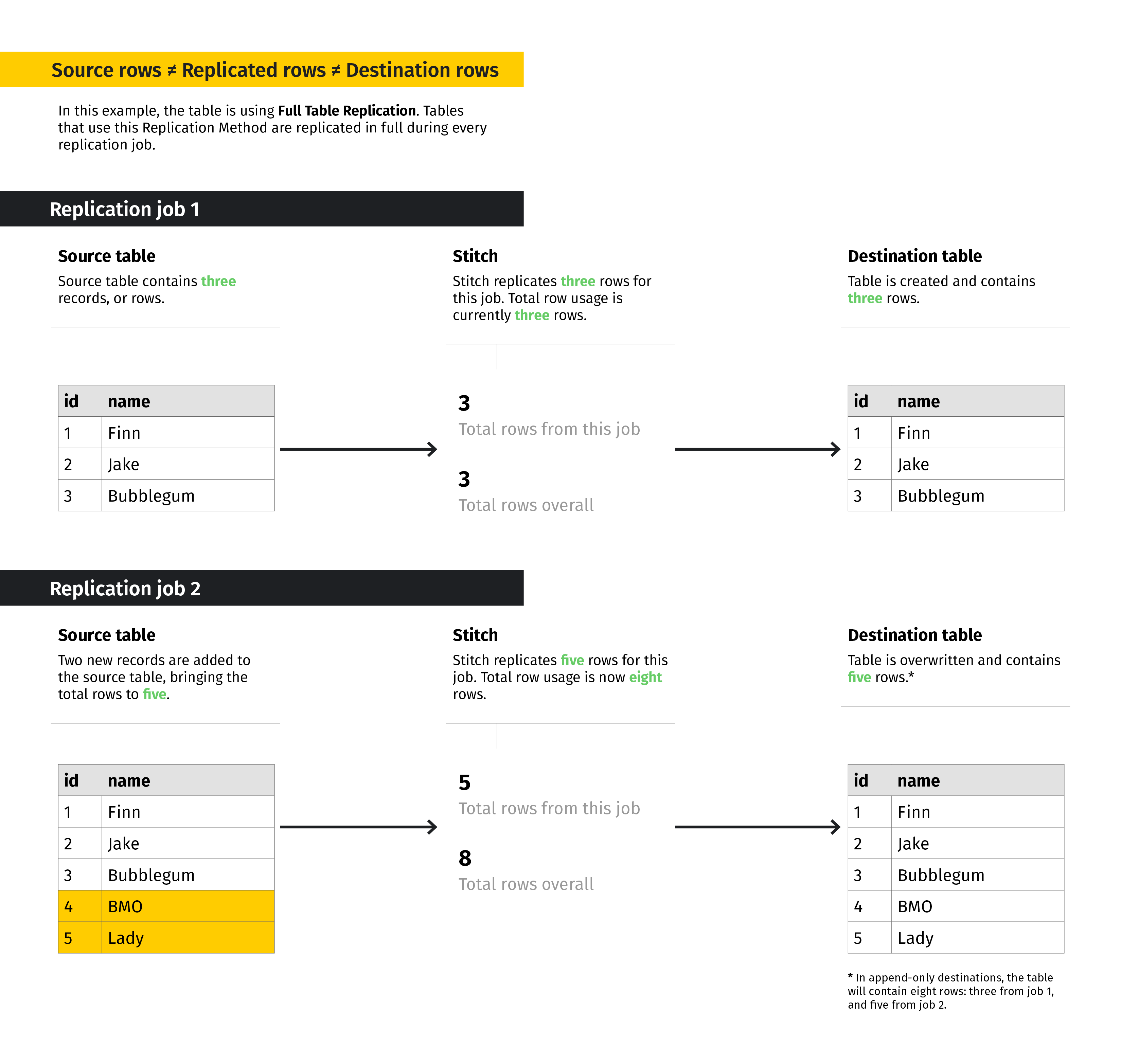 Example demonstrating how source, Stitch-reported, and destination rows are not always equal.